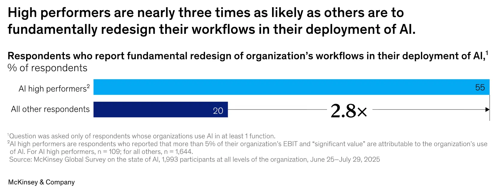 McKinsey The State of AI
